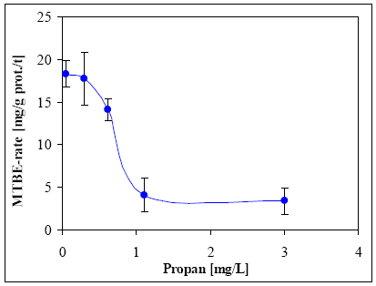 Figur 2.5: MTBE-rate som funktion af propankoncentrationen.