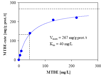 Figur 2.6:MTBE-rate som funktion af MTBE-koncentrationen.