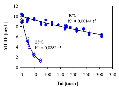 Figur 2.7: Førsteordens MTBE-rater ved 10 og 23°C.