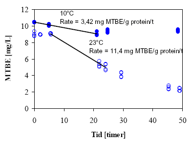 Figur 2.8: Initiale MTBE-rater ved 10 og 23°C.