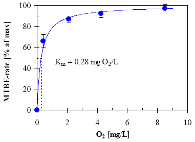 Figur 2.9: Relative MTBE-rater som funktion af iltkoncentrationen.