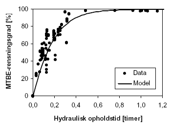Figur 3.10: MTBE-rensningsgrad som funktion af hydraulisk opholdstid ved en biomassekoncentration på 1 g protein/L.