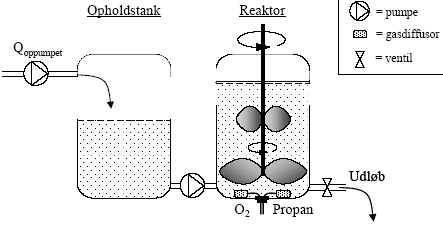 Figur 3.2: Principiel opbygning af sekventiel batch reaktor.