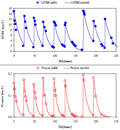 Figur 3.6: Målt og modelleret nedbrydningsforløb for MTBE og propan ved en initial propankoncentration på ca. 0,19 mg/L.