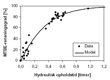 Figur 3.7: MTBE-rensningsgrad som funktion af hydraulisk opholdstid ved en biomassekoncentration på 1 g protein/L.