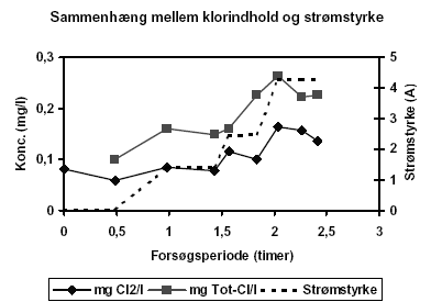 Figur 5.4 Koncentrationen af Cl<sub>2</sub> og Cl<sub>total</sub> i vandet ved stigende strømstyrke.