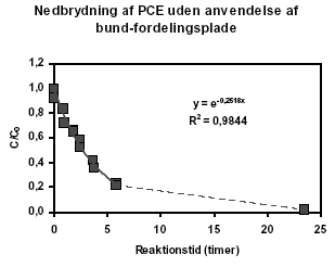 Figur 5.8 Nedbrydning af TCE og PCE i forurenet grundvand fra Greve når fordelingspladen i bunden af reaktorenheden blev fjernet. Startkoncentrationen (C<sub>0</sub>) for TCE og PCE var omkring 5 mg/l.