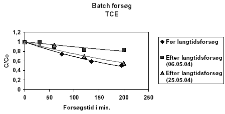 Figur 6.1 Resultater af TCE-batchforsøg, i forbindelse med langtidsforsøget, Håndværkerbyen 15, Greve.