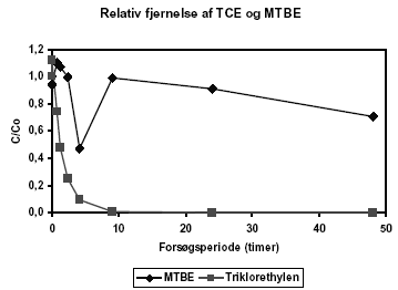 Figur 7.2 Relativ koncentration af MTBE og TCE (C/C0) som funktion af reaktionstiden. Startkoncentrationen (C<sub>0</sub>) af MTBE var 3,9 mg/l.