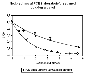 Figur 8.1 Nedbrydningskurve for TCE og PCE med og uden anvendelse af ultralyd. Nedbrydningskurven er vist som relativ koncentration (C/C<sub>0</sub>) som funktion af reaktionstiden. Startkoncentrationen (C<sub>0</sub>) af TCE og PCE var 5 mg/l.