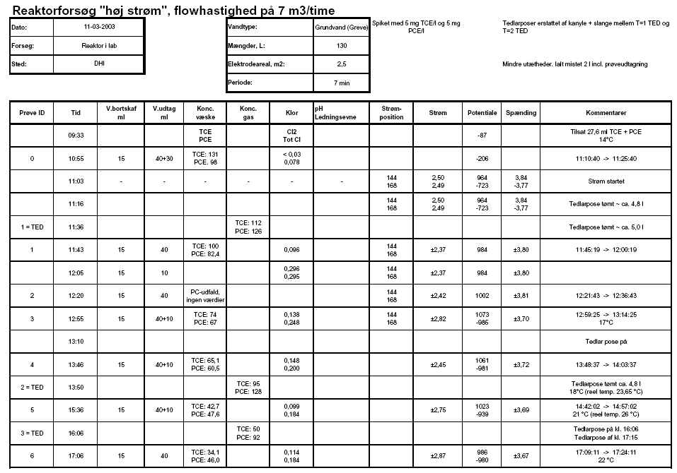 Bilag E - Resultater af forsøg med forskellige flowhastigheder (10.03.03 og 19.03.03)