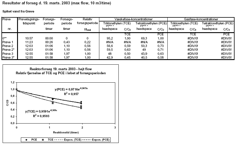 Bilag E - Resultater af forsøg med forskellige flowhastigheder (10.03.03 og 19.03.03)