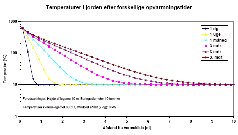 Figur 5.1 Temperatur omkring en vertikal boring som funktion af afstanden fra en cirkulær varmekilde. Varmelegeme temperaturen er fastholdt på 600 ° C gennem hele forløbet.