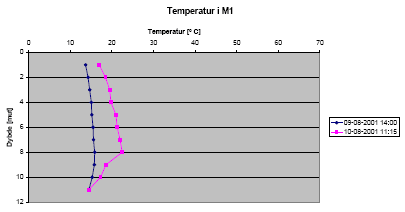 Figur 7.1 Temperatur profil i M1