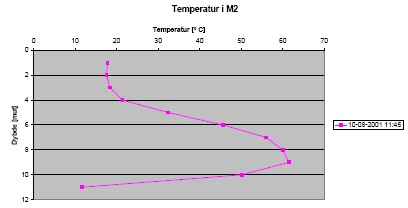 Figur 7.2 Temperatur profil i M2