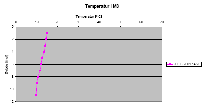 Figur 7.3 Temperatur profil i M3
