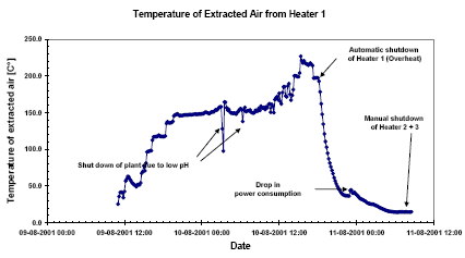 Figur 7.4 Temperatur i opsuget luft fra varmelegeme 1
