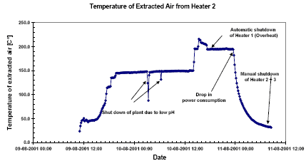 Figur 7.5 Temperatur i opsuget luft fra varmelegeme 2