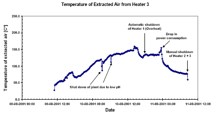 Figur 7.6 Temperatur i opsuget luft fra varmelegeme 3