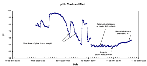 Figur 7.7 pH-værdi i blandingsbeholder efter kondensering og dosering af base.