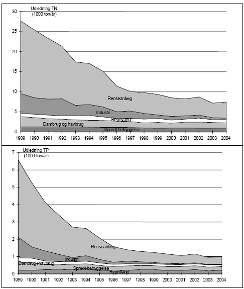 Figur 1. Udvikling i de samlede punktkildeudledninger af kvælstof og fosfor fra 1989 - 2004.