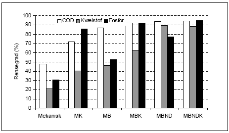 Figur 2.1 Rensegrader for COD, kvælstof og fosfor for kommunale renseanlæg – 2003 data.