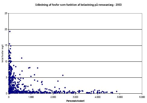 Figur 2.2 Udledning af fosfor som funktion af belastning på renseanlæg for anlæg mellem 30 PE og 5.000 PE, 2003 data.