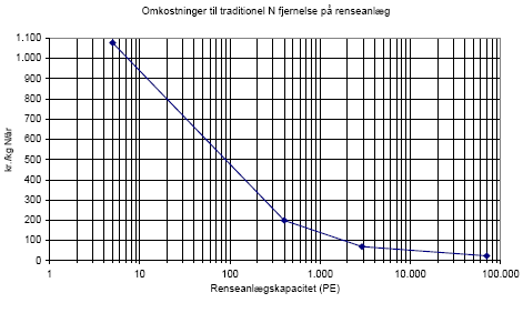 Figur 2.3 Sammenhæng mellem omkostninger til fjernelse af kvælstof og renseanlæggenes størrelse/kapacitet (nitrifikation/denitrifikation til 6 mg/l).