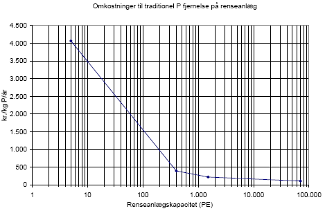 Figur 2.4 Sammenhæng mellem omkostninger til fjernelse af fosfor og renseanlæggenes størrelse/kapacitet almindelig kemisk fældning til ca. 0,5 mg/l).