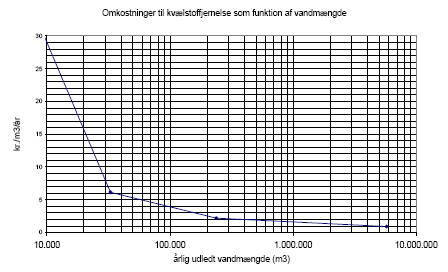 Figur 3.4 Sammenhæng mellem vandmængde tilført renseanlæg og omkostninger til kvælstoffjernelse regnet pr. m³/år.
