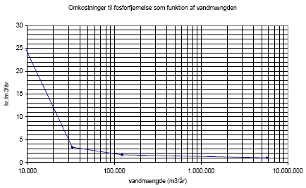 Figur 3.5 Sammenhæng mellem vandmængde tilført renseanlæg og omkostninger til fosforfjernelse regnet pr. m³/år.