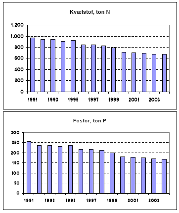 Figur 4.1 Udvikling i udledning af kvælstof og fosfor fra de regnbetingede udledninger 1991 - 2004, normaliserede data.