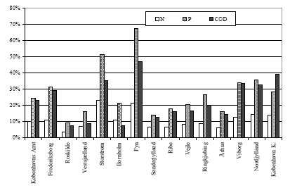 Figur 4.2 Udledning fra overløb i forhold til udledning for renseanlæg med kapacitet større end 5.000 PE, amtsvis fordeling, 2004 data.