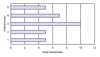 Figur 13: Vidensniveau for institutioner