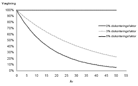 Figur 2: Nutidsværdi af omkostninger og gevinster ved forskellige diskonteringsrater