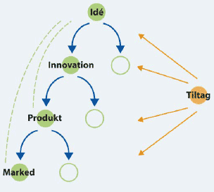 Figur 5: Stadier i modning af teknologisk innovation