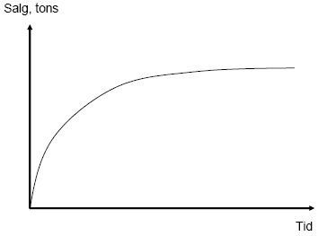 Figur 9: Forventet udvikling over tid