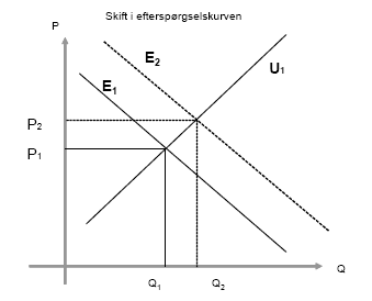 Figur 10: Skift i efterspørgselskurven
