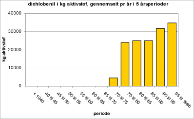 Figur 3 Forbrug af dichlobenil i Danmark, moderstof til BAM. Vist som midlet gennemsnit over 5 år. Da stoffet blev udfaset i 1996 er der i sidste periode midlet over to år.