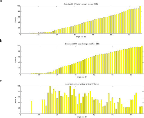 Figur 4 a - Grundvandets alder i 726 boringer dateret med CFC fordelt som andel ”yngre end” antal år, b – 359 boringer med fund – forelt som andel ”yngre end”, c – andel boringer med fund i forhold til alle boringer med CFC alder med samme alder.