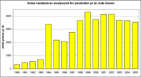 Figur 8 Antal vandprøver analyseret pr år, alle vandprøver fra Jupiter. N= 43.288