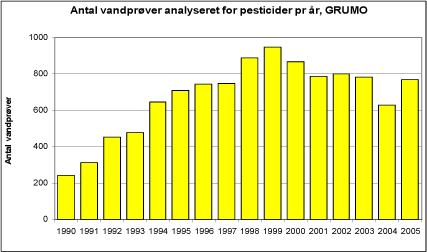 Figur 9 Antal vandprøver analyseret for pesticider pr år i grundvandsovervågningen. N= 10.798