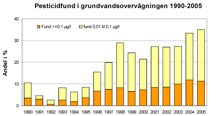 Figur 16 Fund pr år af pesticider og nedbrydningsprodukter i grundvandsovervågningen
