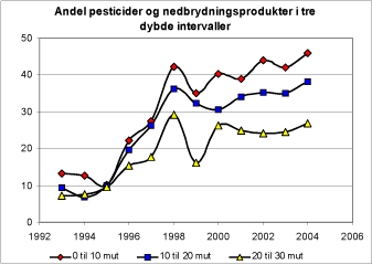 Figur 18 Andelen af indtag påvirket af pesticider i perioden 1993-2004 i 3 dybde intervaller: 0-10, 10-20 og 20-30 meter under terræn. Grundvandsovervågning.