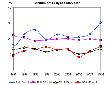 Figur 19 Andel analyser med fund af BAM på år i 4 dybdeintervaller. Grundvandsovervågningsdata.