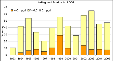 Figur 20 Pesticidfund pr. år i landovervågningen, LOOP.