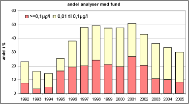 Figur 23 ”Andre boringer”. Andel analyser med fund pr år og andelen af analyser der overskrider grænseværdien for drikkevand på 0,1 µg/l.