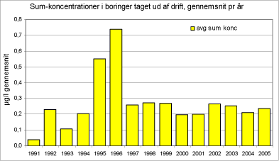 Figur 25 Boringer (mærket BK =boringskontrol) taget ud af drift og den gennemsnitlige koncentration pr år for sum af pesticider og nedbrydningsprodukter i analyserne.