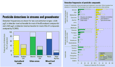 Figur 27 Fund af pesticider og nedbrydningsprodukter I grundvand og overfladevand. Fra: Gilliom et al 1999.