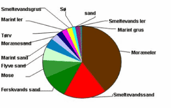 Figur 31 Fordeling af jordarter nær terræn i Danmark.